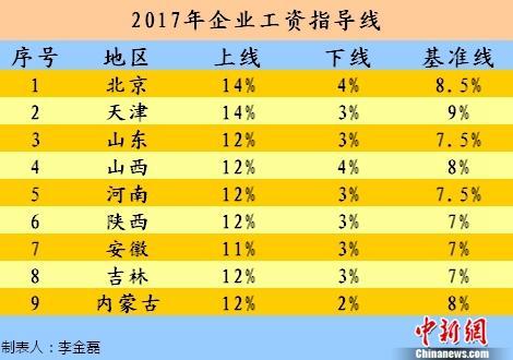 今年工資漲多少？9省份發布2017年工資指導線1