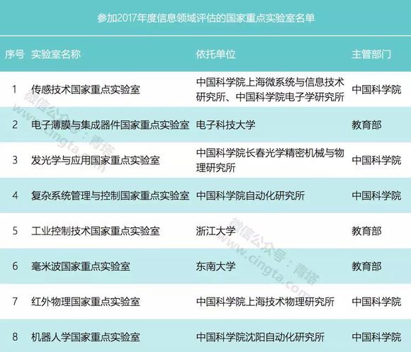 科技部：2017年32個信息領域國家重點實驗室將進行評估1