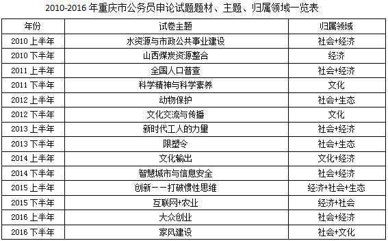 歷年重慶公務員考試申論真題特點及命題趨勢分析 1