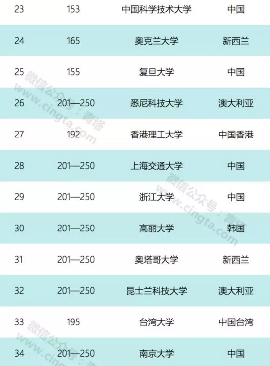 亞太地區大學排名公布 中國有兩所院校擠進前五名3