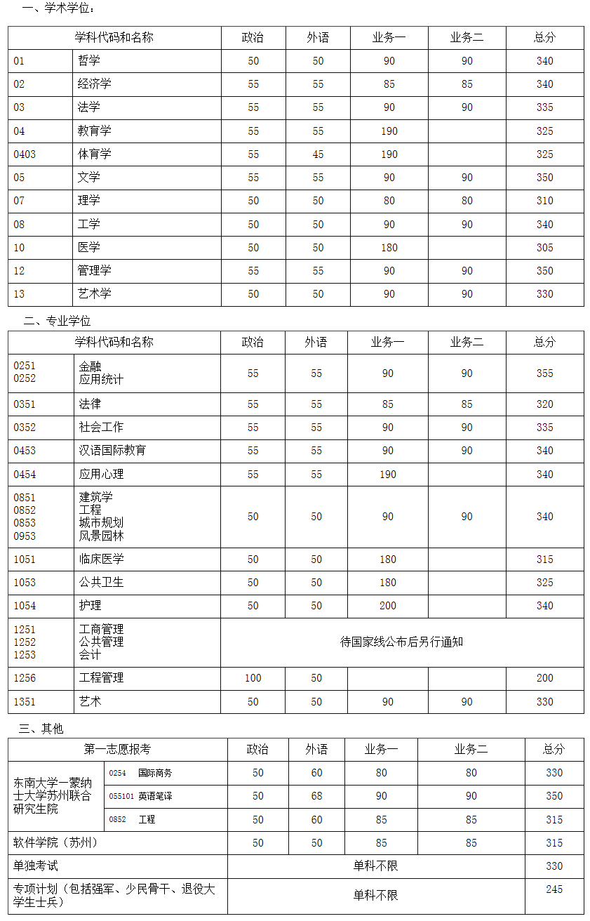 東南大學2017年考研復試分數線公布1