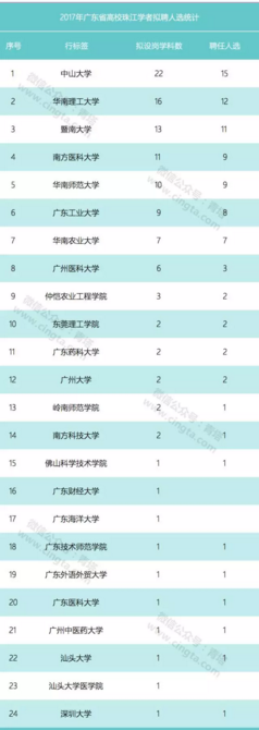 2017年廣東珠江學者擬聘人選出爐！1