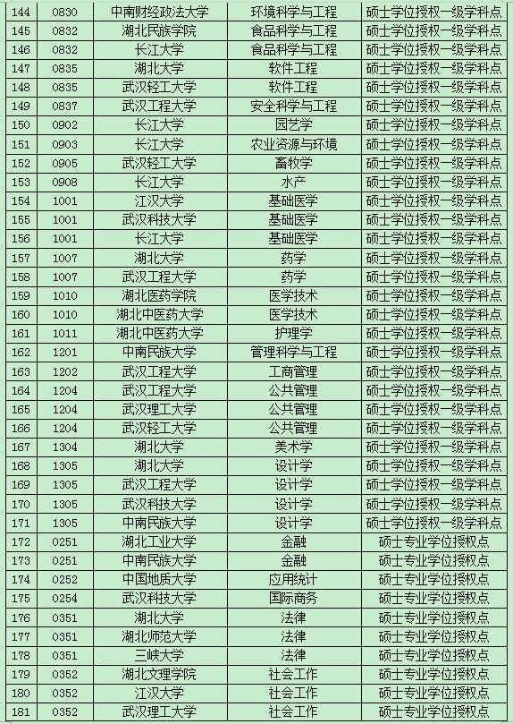 湖北公示博士碩士學位新增授予單位及授權點6