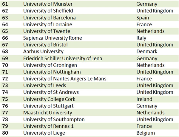 最新TOP100歐洲最具創新力大學榜單發布！4
