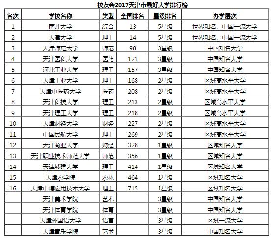 2017天津市最好大學排行榜，南開大學第一1