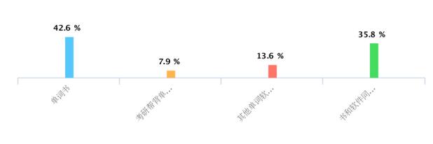 考研數據大透視：男女有別，70%以上考研人是單身3