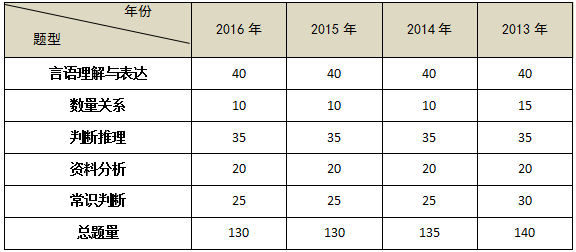 歷年陜西公務員考試行測真題特點及命題趨勢分析 1