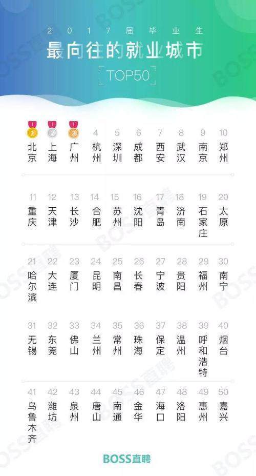 2017年畢業生理想工作城市、標準與單位排名4