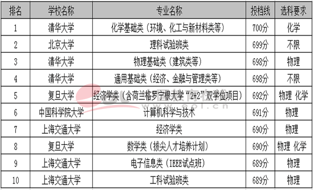 新高考：物理是名校“試金石”1