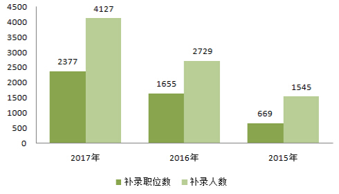 2017國考補錄5月3日報名  2377個空缺職位虛位以待 1