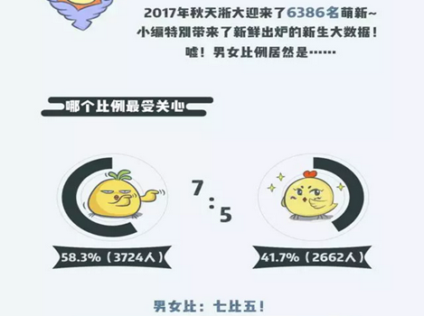 大數據趣說新生：高校男女比各有千秋 00后強勢來襲2