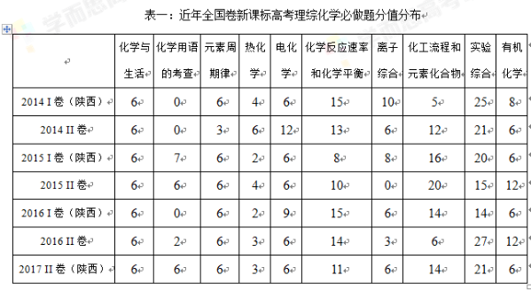 2017高考全國Ⅱ卷理綜化學評析:凸顯考綱 難度略升1