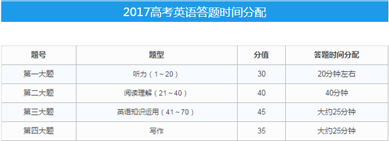 高考提分策略：高考英語答題時間分配1