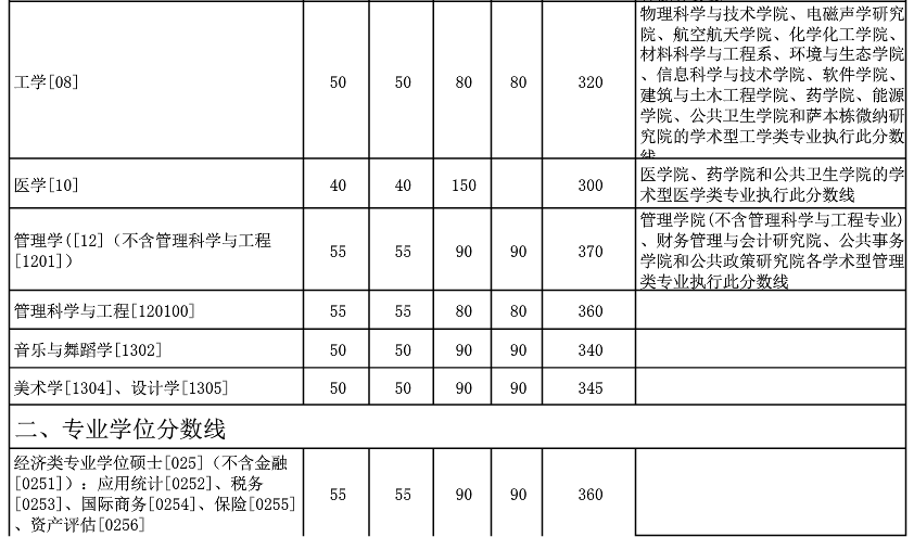 廈門大學2017年考研分數線已公布2