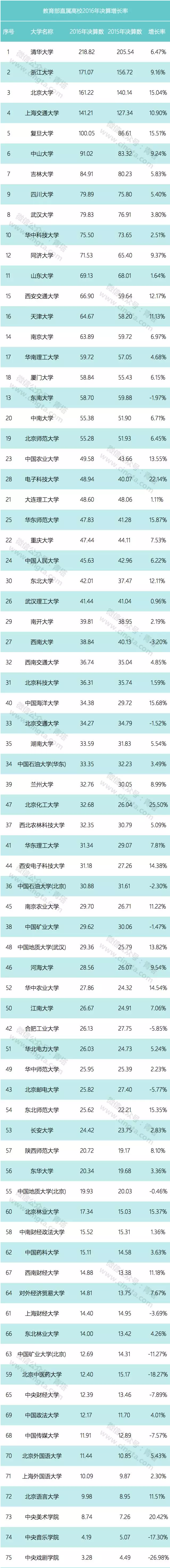 75所教育部直屬高校公布2016年決算！5所高校過百億！2