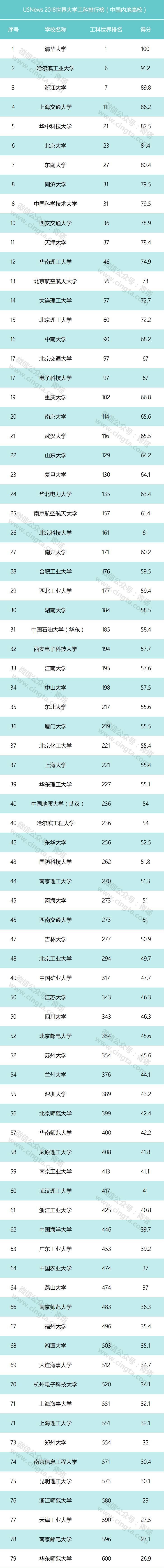 USNews 2018世界大學工科排行榜出爐 中國三所學校進入前十名2