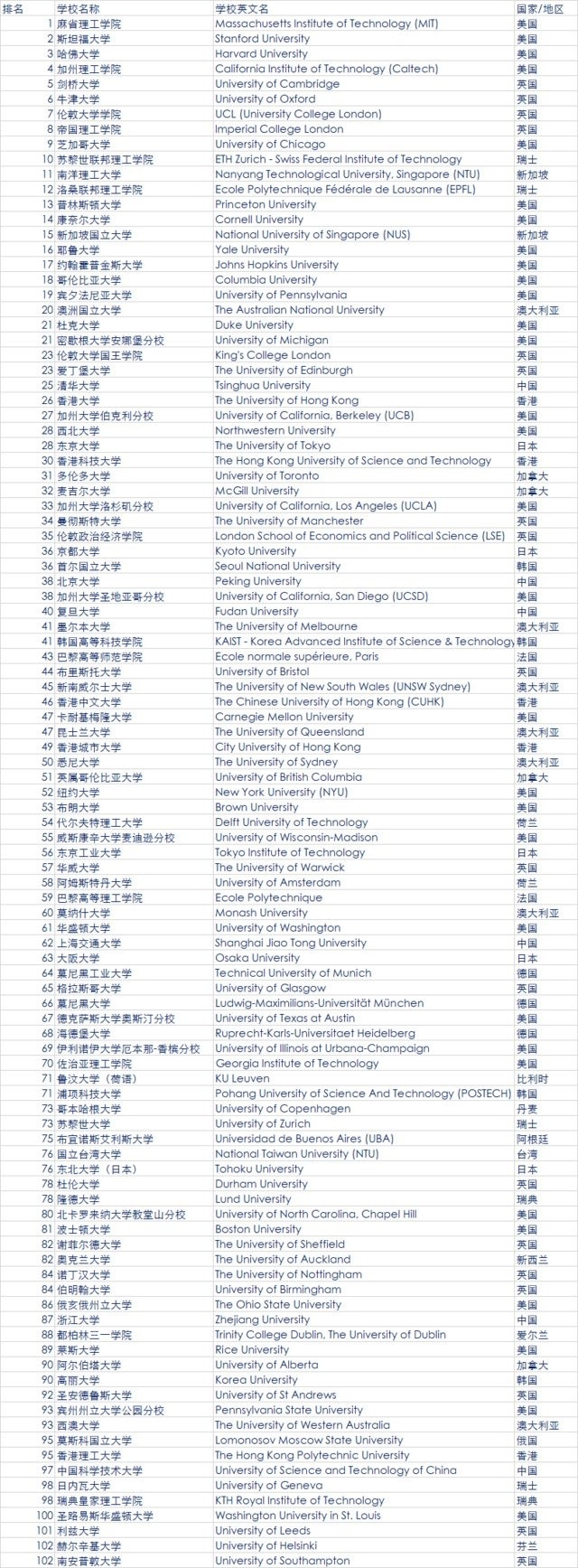 2018年QS世界大學排名發布 中國大陸6所高校進百強2