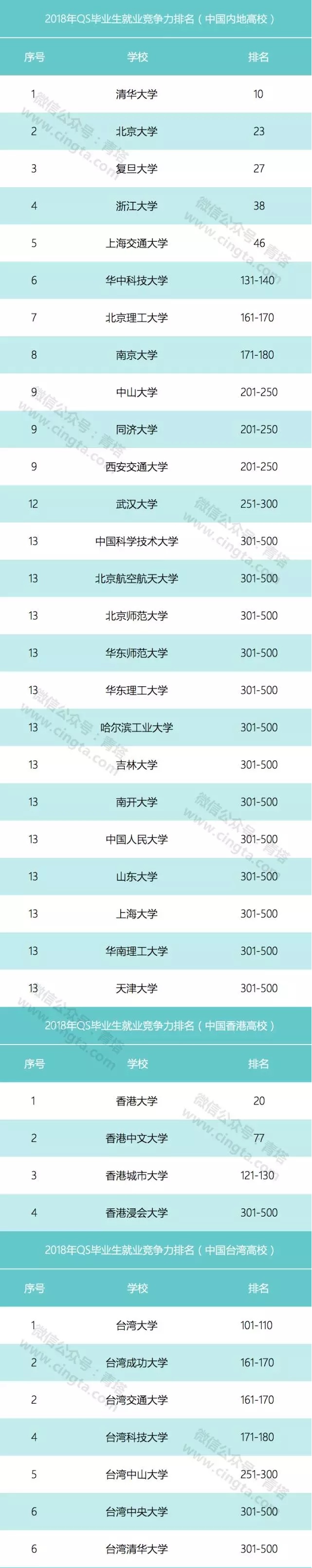 QS發布2018全球畢業生就業競爭力排名 中國36所高校上榜2