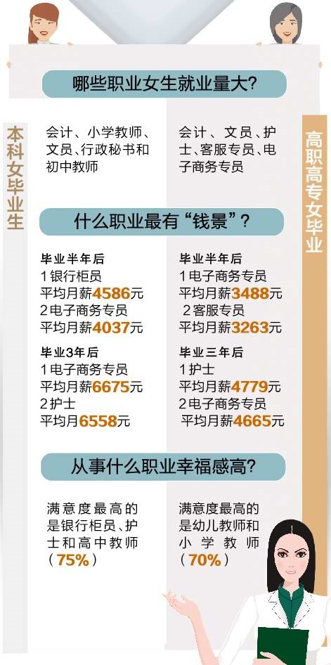 調查顯示：會計是女大學生就業量最大的職業1