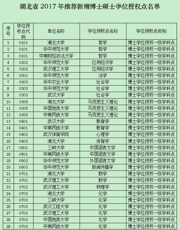 湖北公示博士碩士學位新增授予單位及授權點2
