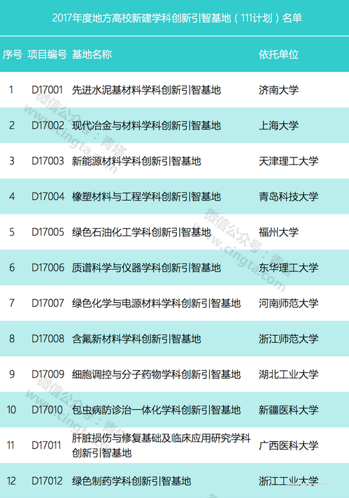 21所地方強校入選2017年國家111計劃1