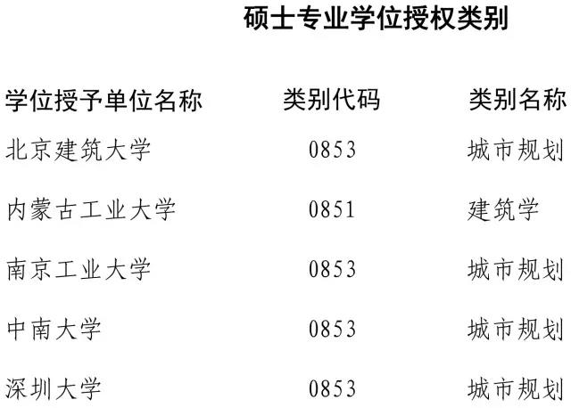 2017年這些高校學位點將被評估10