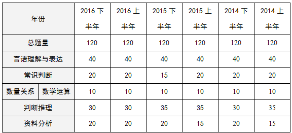 歷年重慶公務員考試行測真題特點及命題趨勢分析 1