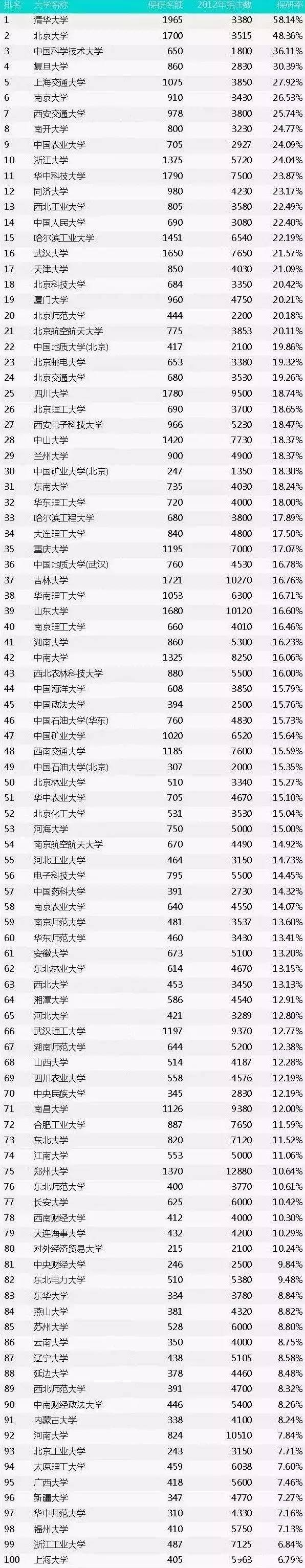 中國大學保研率排行榜100強 讀研究生so easy！1