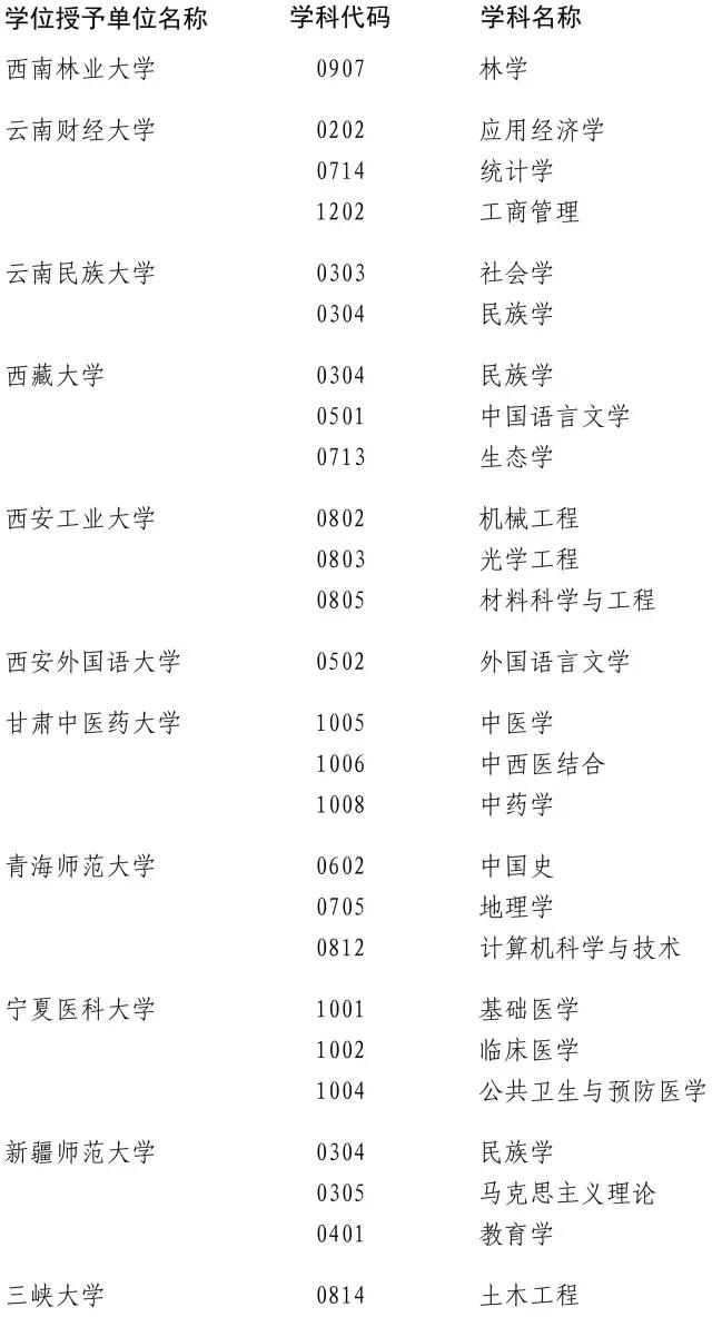 2017年這些高校學位點將被評估5