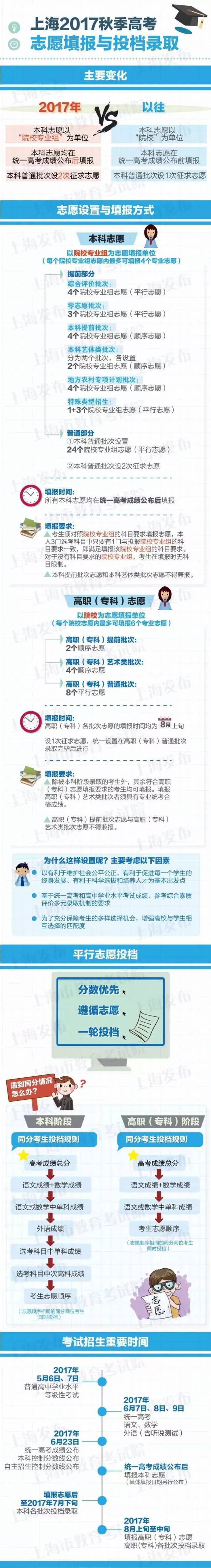 長圖詳解+權威問答：新高考志愿“考后填”，新辦法有三變2