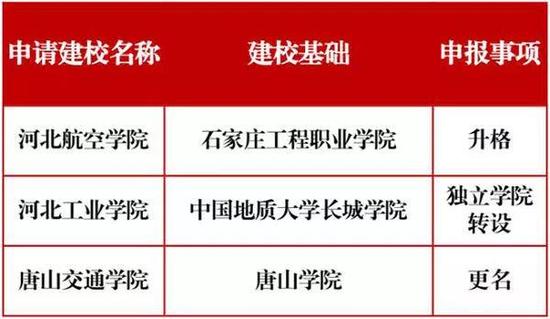 2017年超10所高校申請更名1