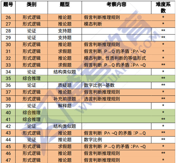 2018考研管綜邏輯試題考點及難度系數詳解1