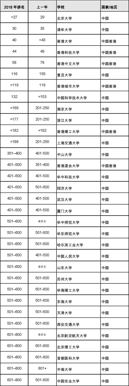 泰晤士高等教育2018年世界大學排名 北大清華進前301