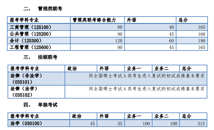 同濟大學2017年考研分數線已公布2