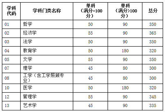 天津大學2017年考研復試分數線公布1