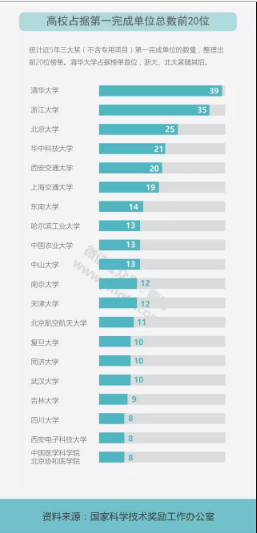 盤點近5年獲取科技獎大學排名3