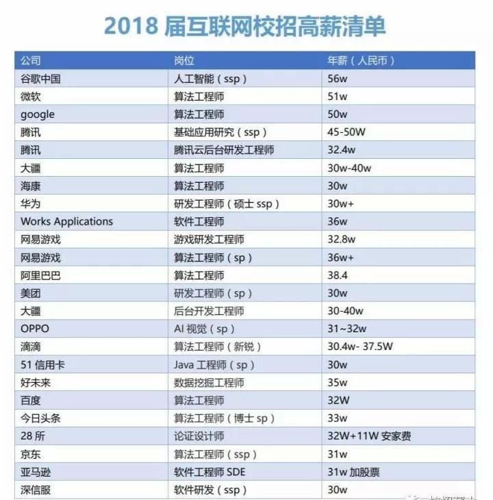 畢業生年薪25萬 未來就業趨勢呈現“技能偏好型”1