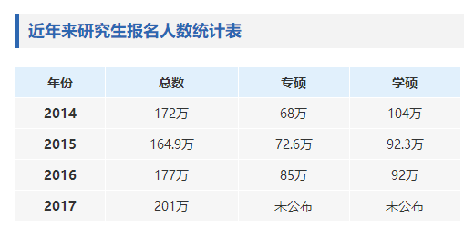 考研報名：專碩考生數量上漲 如何選擇學碩和專碩1