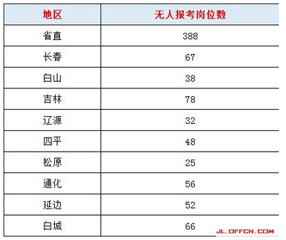 2017吉林公務員考試報名數據分析（截至7日10：00） 2