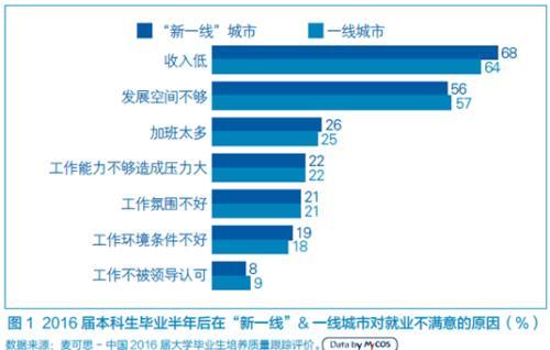 大學生新一線城市就業調查：滿意度連續三年上升1
