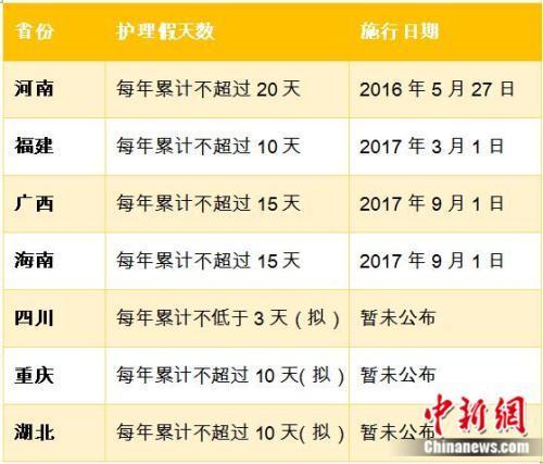 多地推獨生子女護理假 河南最長可達20天1