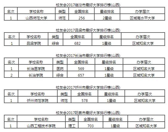 2017山西省各城市最好大學排行榜2