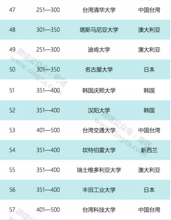 亞太地區大學排名公布 中國有兩所院校擠進前五名5