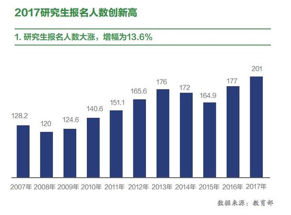 新東方發布《2018考研年度報告》 報考人數突破200萬2