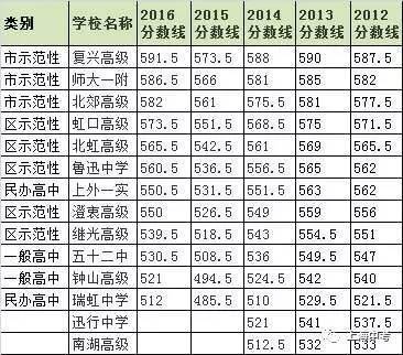 上海248所高中近5年中考錄取分數線排名匯總4