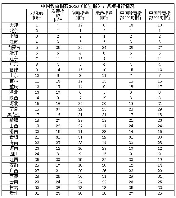 中國教育指數2016發布 新增綠色指數4