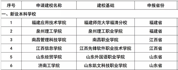 近年來高校熱衷更名 教育部：審批會保護相關高校合法權益2