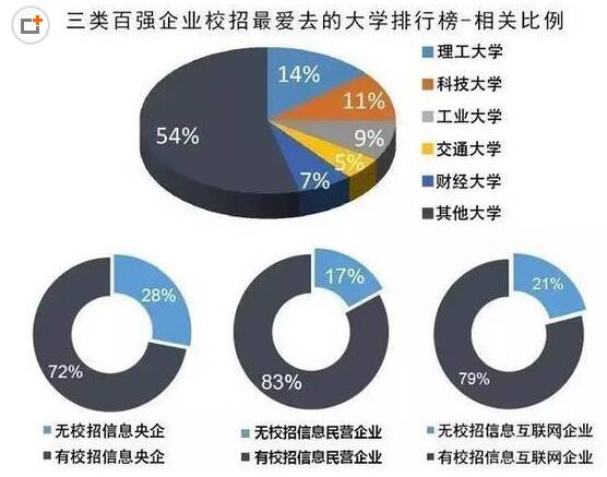 最受中國企業100強青睞的高校榜單4