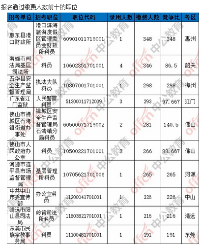 【截至7日16時】2017廣東省考報名91086人繳費成功 2