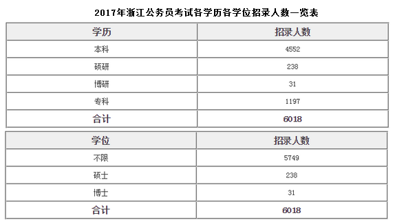 2017年浙江省公務員考試各學歷招錄人數統計分析 1
